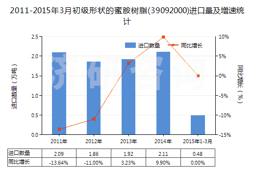 2011-2015年3月初級形狀的蜜胺樹脂(39092000)進口量及增速統(tǒng)計